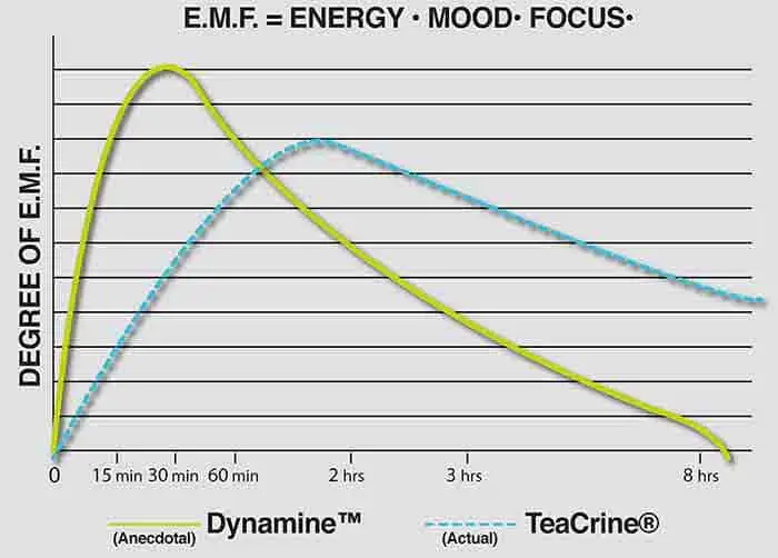 Dynamine and TeaCrine Energy Performance Comparison